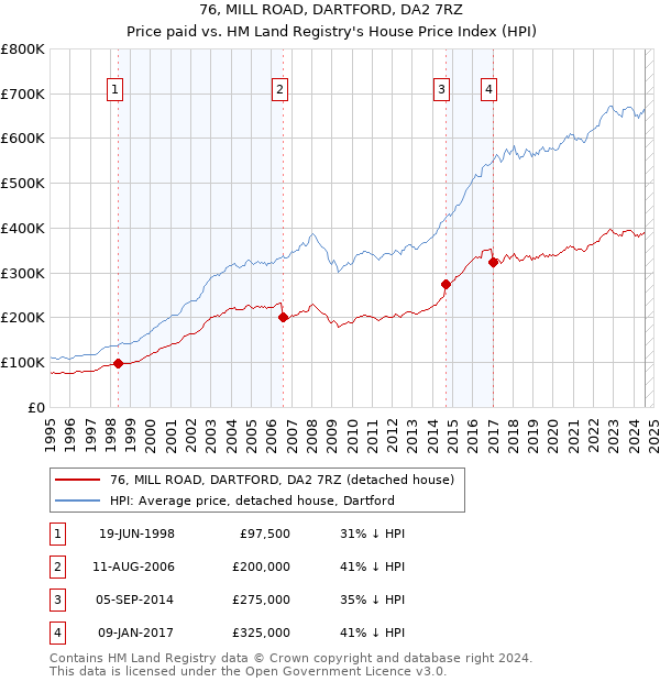 76, MILL ROAD, DARTFORD, DA2 7RZ: Price paid vs HM Land Registry's House Price Index