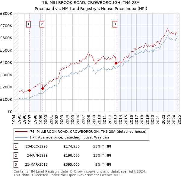 76, MILLBROOK ROAD, CROWBOROUGH, TN6 2SA: Price paid vs HM Land Registry's House Price Index