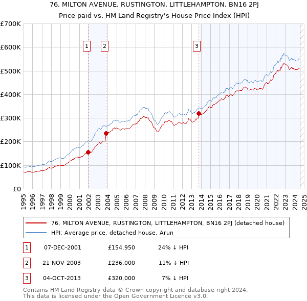 76, MILTON AVENUE, RUSTINGTON, LITTLEHAMPTON, BN16 2PJ: Price paid vs HM Land Registry's House Price Index