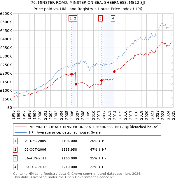 76, MINSTER ROAD, MINSTER ON SEA, SHEERNESS, ME12 3JJ: Price paid vs HM Land Registry's House Price Index