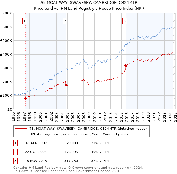 76, MOAT WAY, SWAVESEY, CAMBRIDGE, CB24 4TR: Price paid vs HM Land Registry's House Price Index