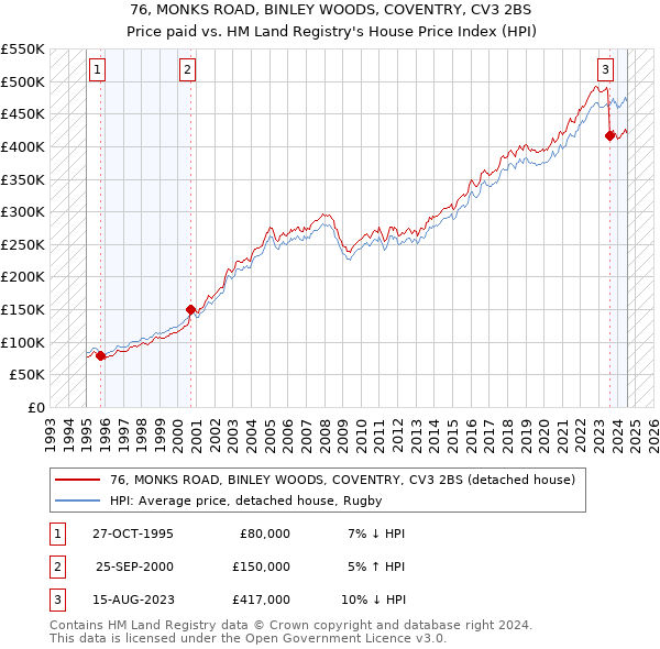 76, MONKS ROAD, BINLEY WOODS, COVENTRY, CV3 2BS: Price paid vs HM Land Registry's House Price Index