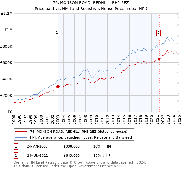 76, MONSON ROAD, REDHILL, RH1 2EZ: Price paid vs HM Land Registry's House Price Index