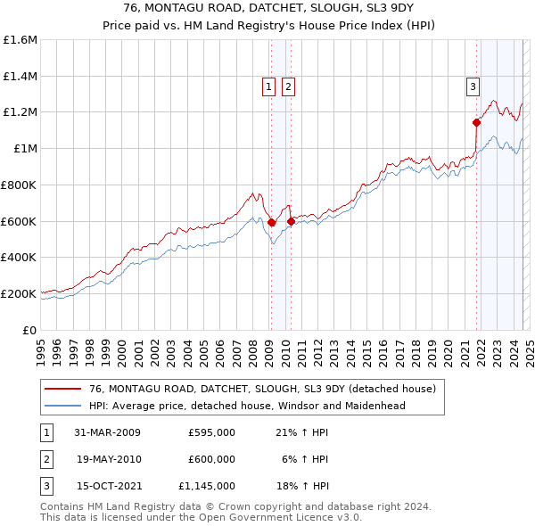 76, MONTAGU ROAD, DATCHET, SLOUGH, SL3 9DY: Price paid vs HM Land Registry's House Price Index