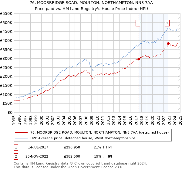 76, MOORBRIDGE ROAD, MOULTON, NORTHAMPTON, NN3 7AA: Price paid vs HM Land Registry's House Price Index