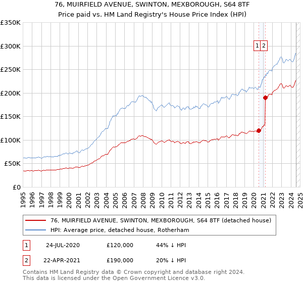 76, MUIRFIELD AVENUE, SWINTON, MEXBOROUGH, S64 8TF: Price paid vs HM Land Registry's House Price Index