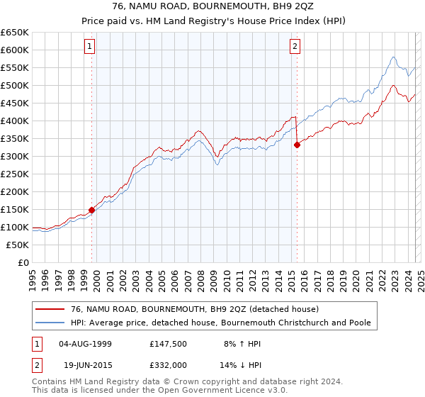 76, NAMU ROAD, BOURNEMOUTH, BH9 2QZ: Price paid vs HM Land Registry's House Price Index