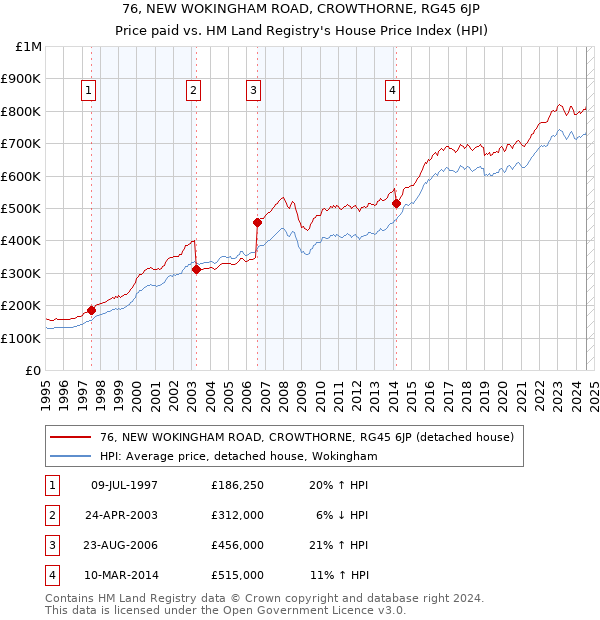 76, NEW WOKINGHAM ROAD, CROWTHORNE, RG45 6JP: Price paid vs HM Land Registry's House Price Index