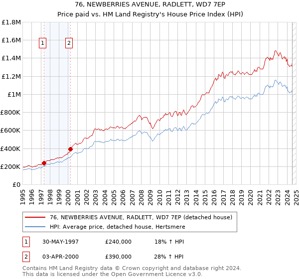 76, NEWBERRIES AVENUE, RADLETT, WD7 7EP: Price paid vs HM Land Registry's House Price Index