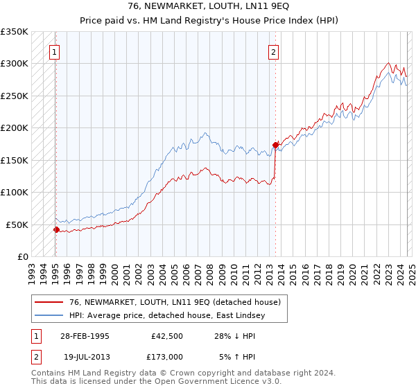 76, NEWMARKET, LOUTH, LN11 9EQ: Price paid vs HM Land Registry's House Price Index