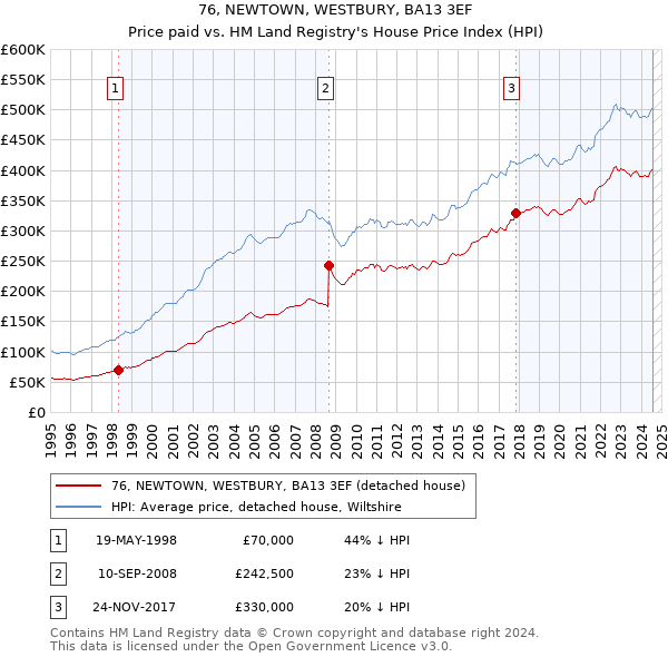 76, NEWTOWN, WESTBURY, BA13 3EF: Price paid vs HM Land Registry's House Price Index