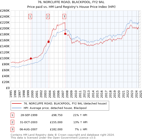 76, NORCLIFFE ROAD, BLACKPOOL, FY2 9AL: Price paid vs HM Land Registry's House Price Index