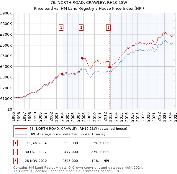 76, NORTH ROAD, CRAWLEY, RH10 1SW: Price paid vs HM Land Registry's House Price Index