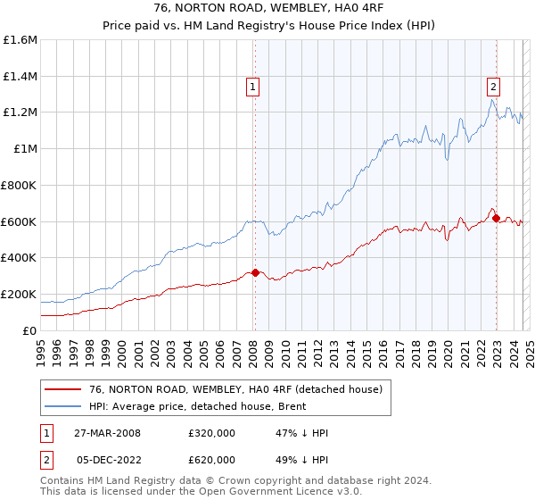 76, NORTON ROAD, WEMBLEY, HA0 4RF: Price paid vs HM Land Registry's House Price Index