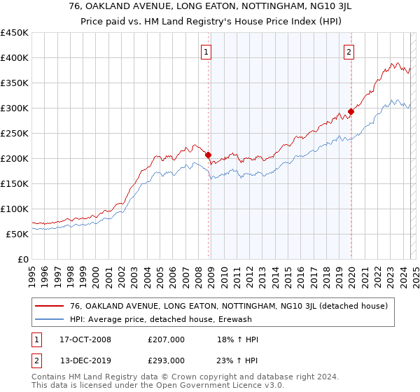 76, OAKLAND AVENUE, LONG EATON, NOTTINGHAM, NG10 3JL: Price paid vs HM Land Registry's House Price Index