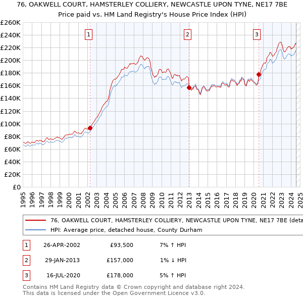 76, OAKWELL COURT, HAMSTERLEY COLLIERY, NEWCASTLE UPON TYNE, NE17 7BE: Price paid vs HM Land Registry's House Price Index