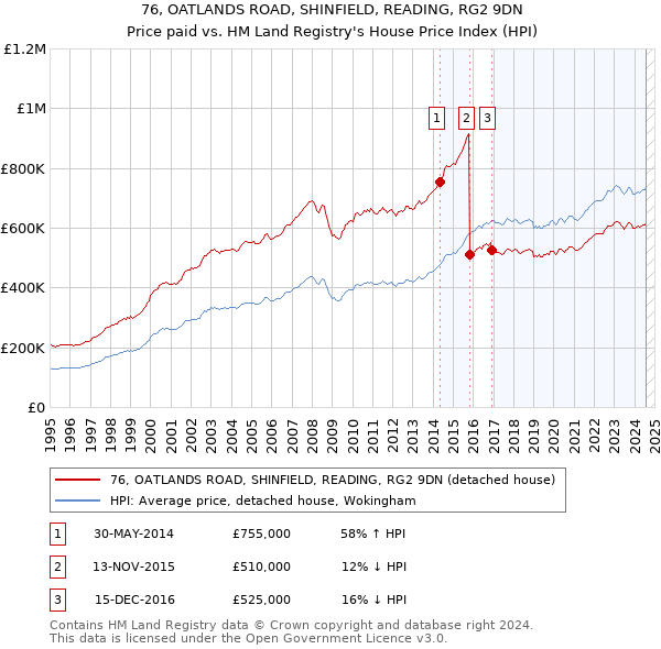 76, OATLANDS ROAD, SHINFIELD, READING, RG2 9DN: Price paid vs HM Land Registry's House Price Index