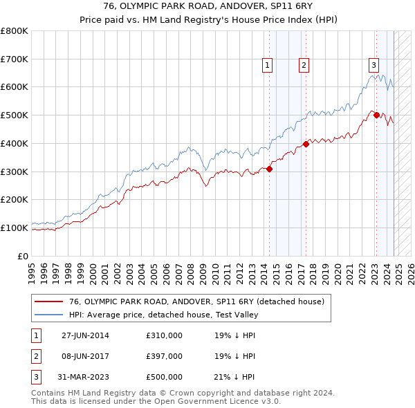 76, OLYMPIC PARK ROAD, ANDOVER, SP11 6RY: Price paid vs HM Land Registry's House Price Index