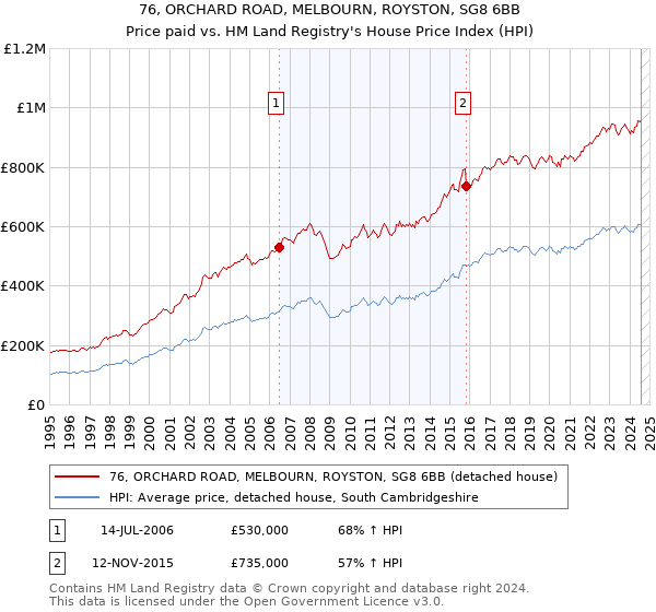 76, ORCHARD ROAD, MELBOURN, ROYSTON, SG8 6BB: Price paid vs HM Land Registry's House Price Index