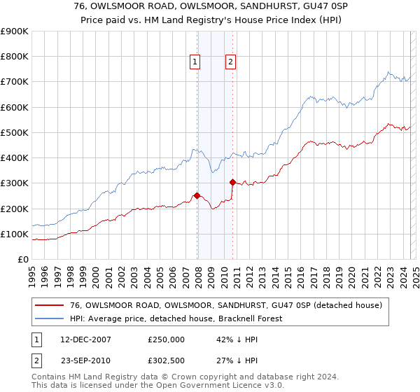 76, OWLSMOOR ROAD, OWLSMOOR, SANDHURST, GU47 0SP: Price paid vs HM Land Registry's House Price Index