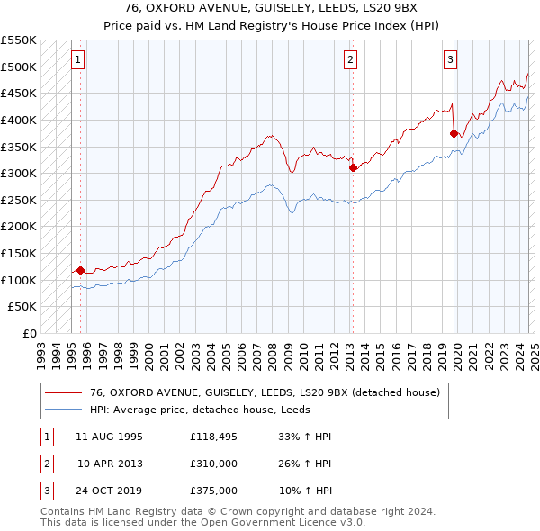 76, OXFORD AVENUE, GUISELEY, LEEDS, LS20 9BX: Price paid vs HM Land Registry's House Price Index