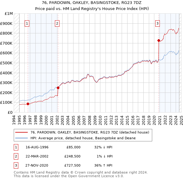 76, PARDOWN, OAKLEY, BASINGSTOKE, RG23 7DZ: Price paid vs HM Land Registry's House Price Index