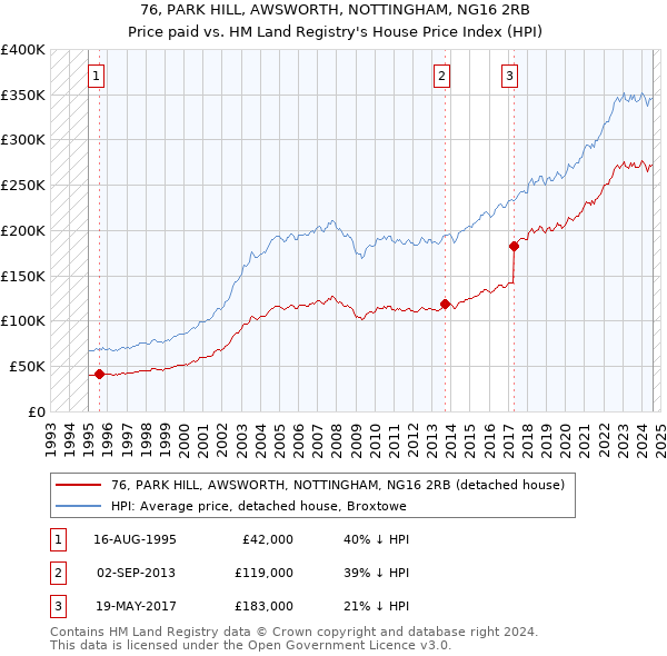 76, PARK HILL, AWSWORTH, NOTTINGHAM, NG16 2RB: Price paid vs HM Land Registry's House Price Index