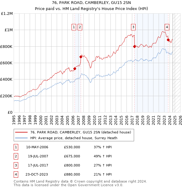 76, PARK ROAD, CAMBERLEY, GU15 2SN: Price paid vs HM Land Registry's House Price Index