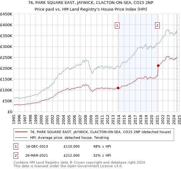 76, PARK SQUARE EAST, JAYWICK, CLACTON-ON-SEA, CO15 2NP: Price paid vs HM Land Registry's House Price Index