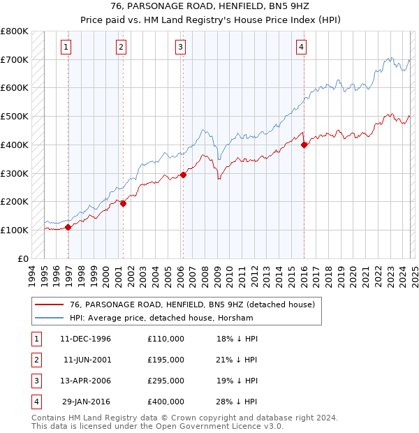 76, PARSONAGE ROAD, HENFIELD, BN5 9HZ: Price paid vs HM Land Registry's House Price Index