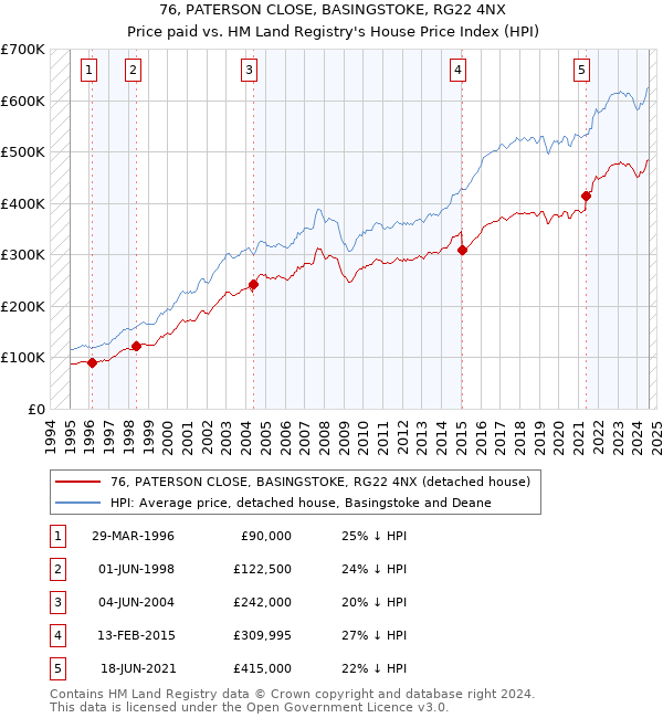 76, PATERSON CLOSE, BASINGSTOKE, RG22 4NX: Price paid vs HM Land Registry's House Price Index