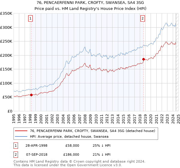 76, PENCAERFENNI PARK, CROFTY, SWANSEA, SA4 3SG: Price paid vs HM Land Registry's House Price Index