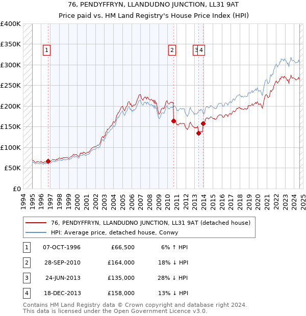 76, PENDYFFRYN, LLANDUDNO JUNCTION, LL31 9AT: Price paid vs HM Land Registry's House Price Index