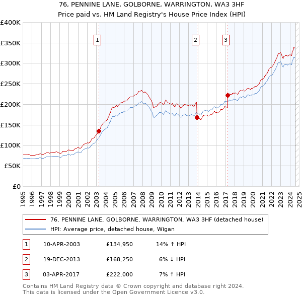 76, PENNINE LANE, GOLBORNE, WARRINGTON, WA3 3HF: Price paid vs HM Land Registry's House Price Index