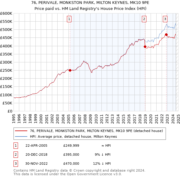 76, PERIVALE, MONKSTON PARK, MILTON KEYNES, MK10 9PE: Price paid vs HM Land Registry's House Price Index