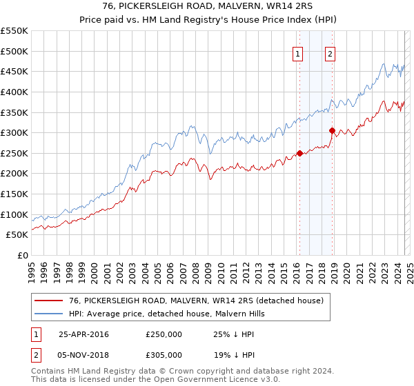 76, PICKERSLEIGH ROAD, MALVERN, WR14 2RS: Price paid vs HM Land Registry's House Price Index