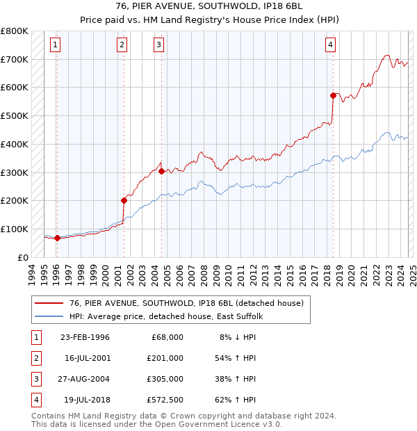 76, PIER AVENUE, SOUTHWOLD, IP18 6BL: Price paid vs HM Land Registry's House Price Index