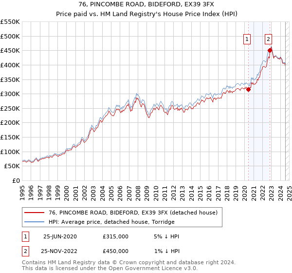 76, PINCOMBE ROAD, BIDEFORD, EX39 3FX: Price paid vs HM Land Registry's House Price Index