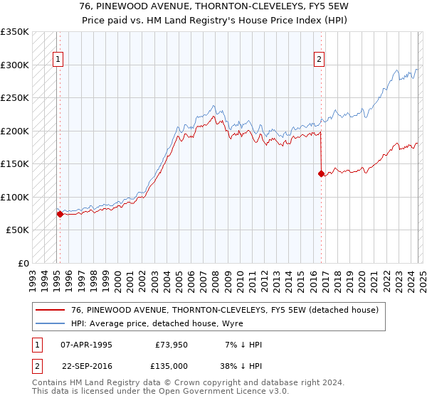 76, PINEWOOD AVENUE, THORNTON-CLEVELEYS, FY5 5EW: Price paid vs HM Land Registry's House Price Index