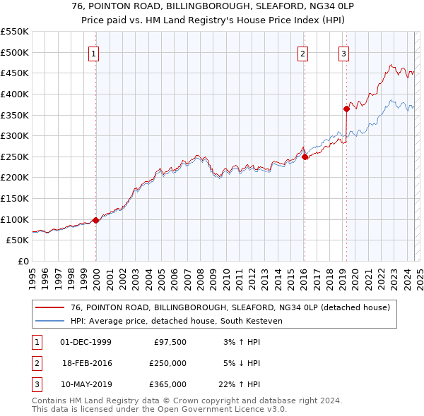 76, POINTON ROAD, BILLINGBOROUGH, SLEAFORD, NG34 0LP: Price paid vs HM Land Registry's House Price Index