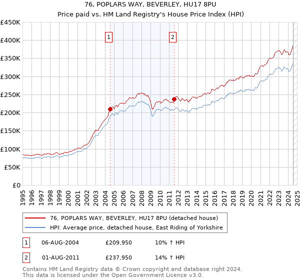 76, POPLARS WAY, BEVERLEY, HU17 8PU: Price paid vs HM Land Registry's House Price Index