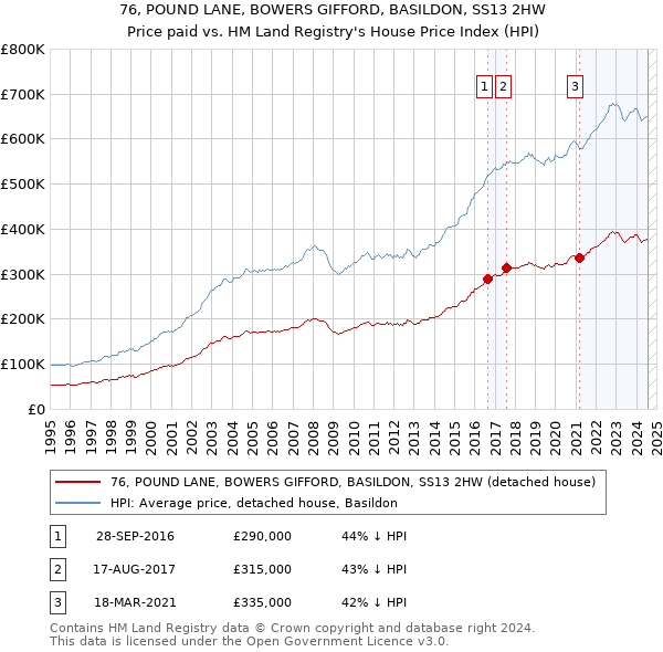 76, POUND LANE, BOWERS GIFFORD, BASILDON, SS13 2HW: Price paid vs HM Land Registry's House Price Index