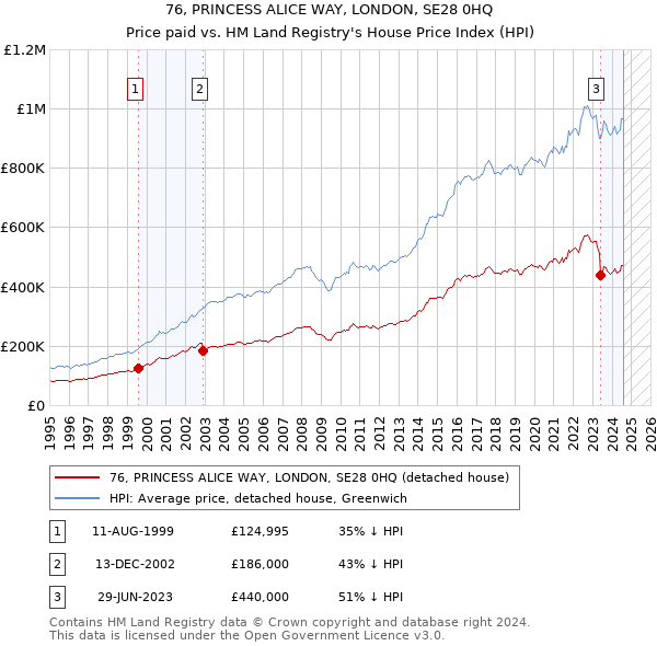 76, PRINCESS ALICE WAY, LONDON, SE28 0HQ: Price paid vs HM Land Registry's House Price Index