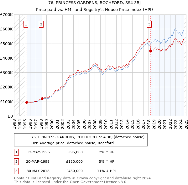 76, PRINCESS GARDENS, ROCHFORD, SS4 3BJ: Price paid vs HM Land Registry's House Price Index