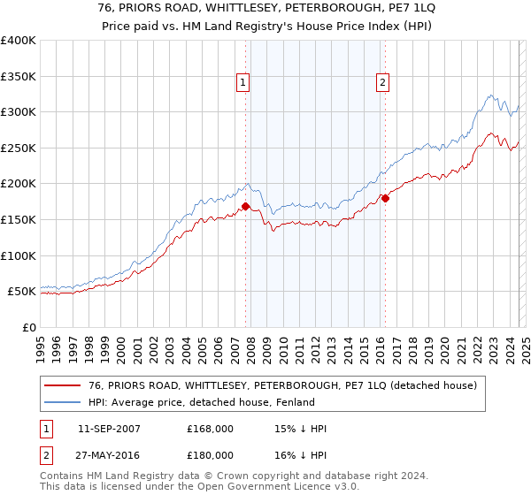 76, PRIORS ROAD, WHITTLESEY, PETERBOROUGH, PE7 1LQ: Price paid vs HM Land Registry's House Price Index