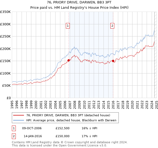 76, PRIORY DRIVE, DARWEN, BB3 3PT: Price paid vs HM Land Registry's House Price Index