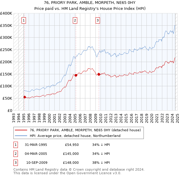 76, PRIORY PARK, AMBLE, MORPETH, NE65 0HY: Price paid vs HM Land Registry's House Price Index