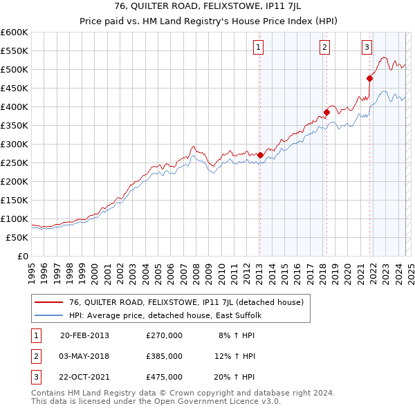 76, QUILTER ROAD, FELIXSTOWE, IP11 7JL: Price paid vs HM Land Registry's House Price Index