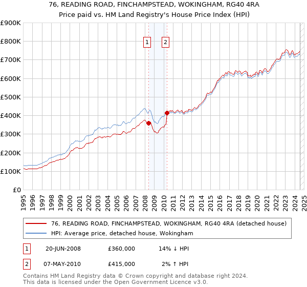 76, READING ROAD, FINCHAMPSTEAD, WOKINGHAM, RG40 4RA: Price paid vs HM Land Registry's House Price Index