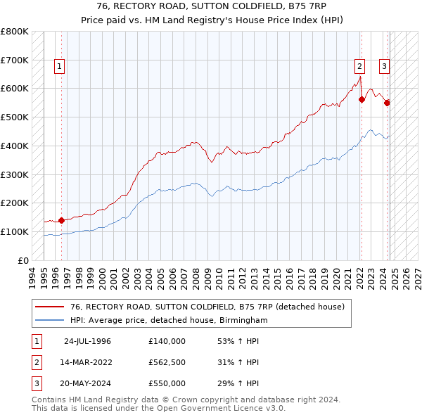 76, RECTORY ROAD, SUTTON COLDFIELD, B75 7RP: Price paid vs HM Land Registry's House Price Index